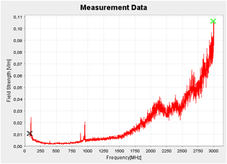 Grafic masuratori camp electromagnetic