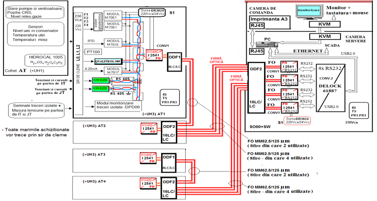 Arhitectura instalatiei realizate pentru statia electrica Bradu