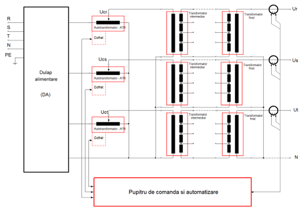 Pupitru de comanda si automatizare