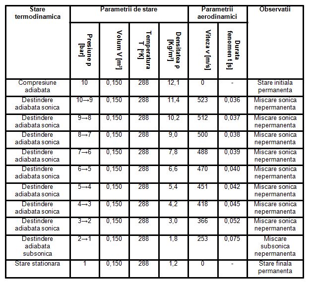 Evolutia parametrilor termodinamici